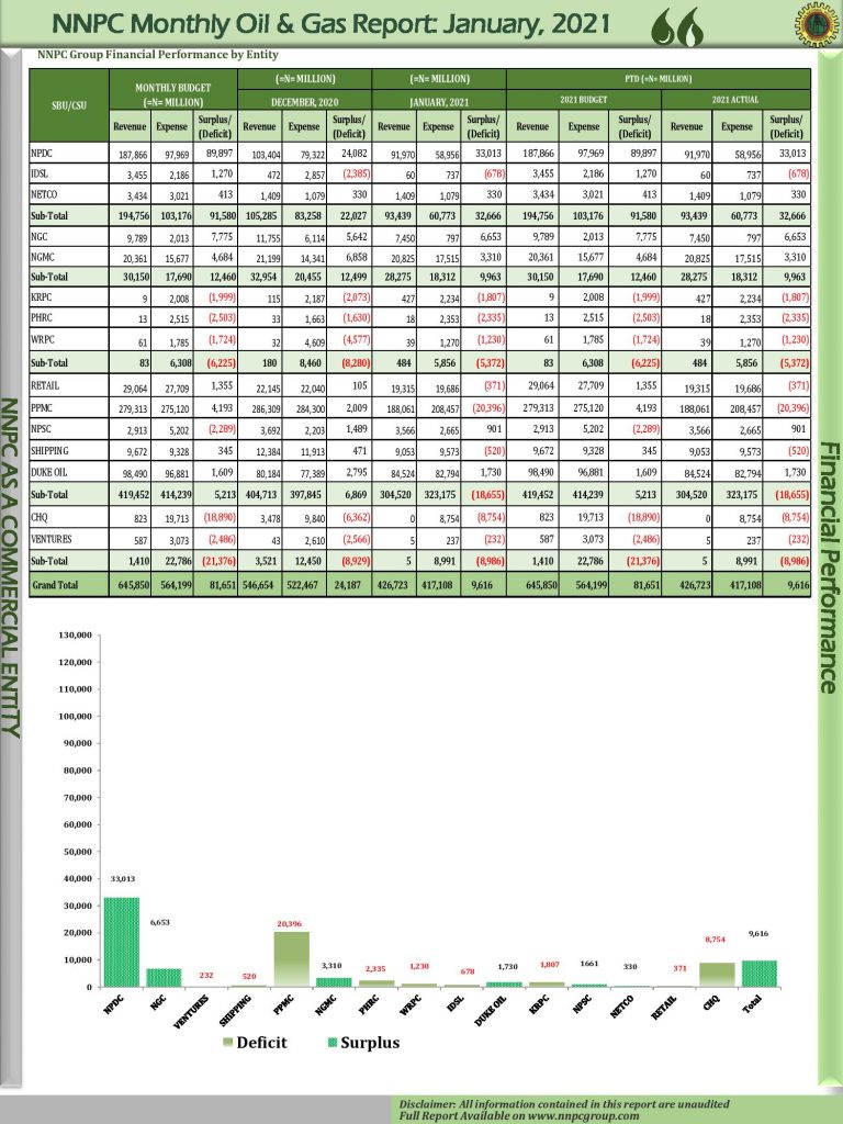 NNPC Monthly Oil and Gas Report for the Month of January 2021 - NigeriaMag