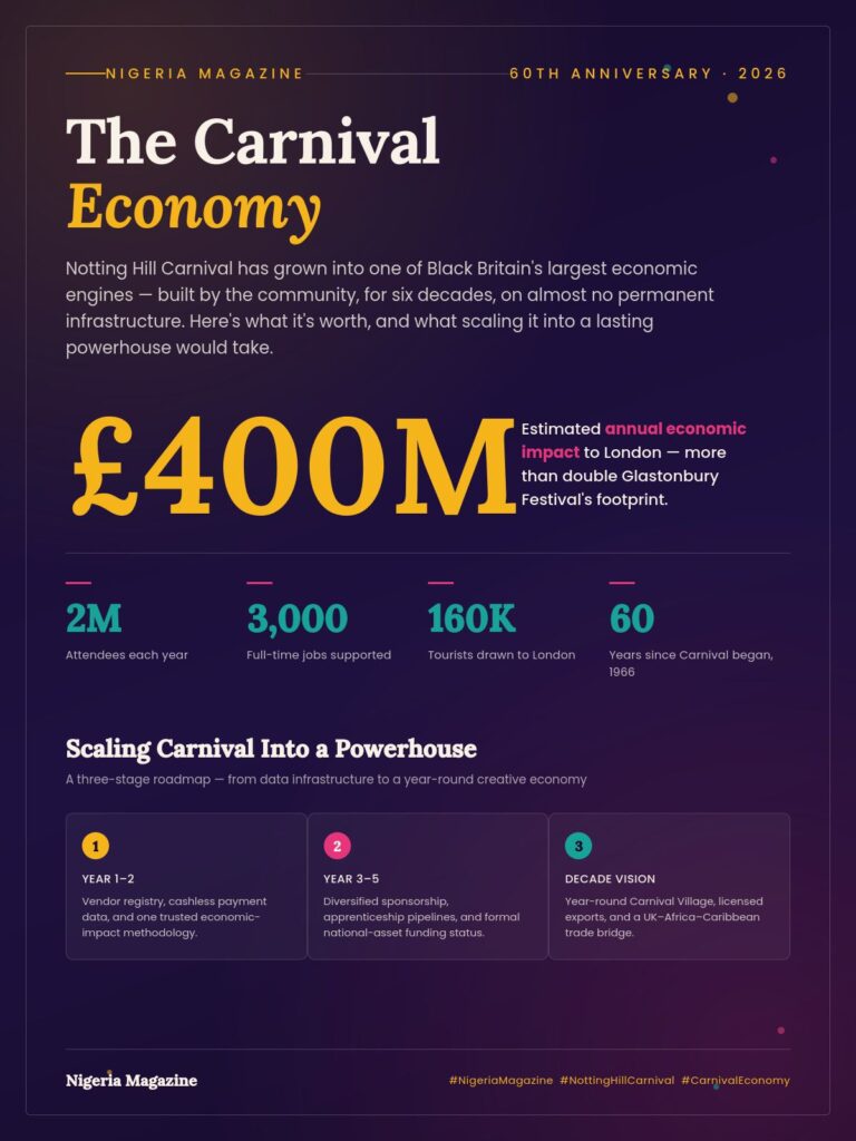 Beyond the Feathers and Steel Pan: Why Notting Hill Carnival Is One of Black Britain’s Biggest Untapped Economic Assets ????????????????????????️????