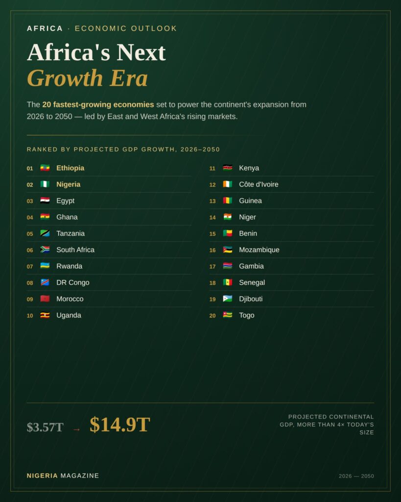 Africa’s Next Economic Era: The 20 Countries Set to Lead Growth Through 2050????????