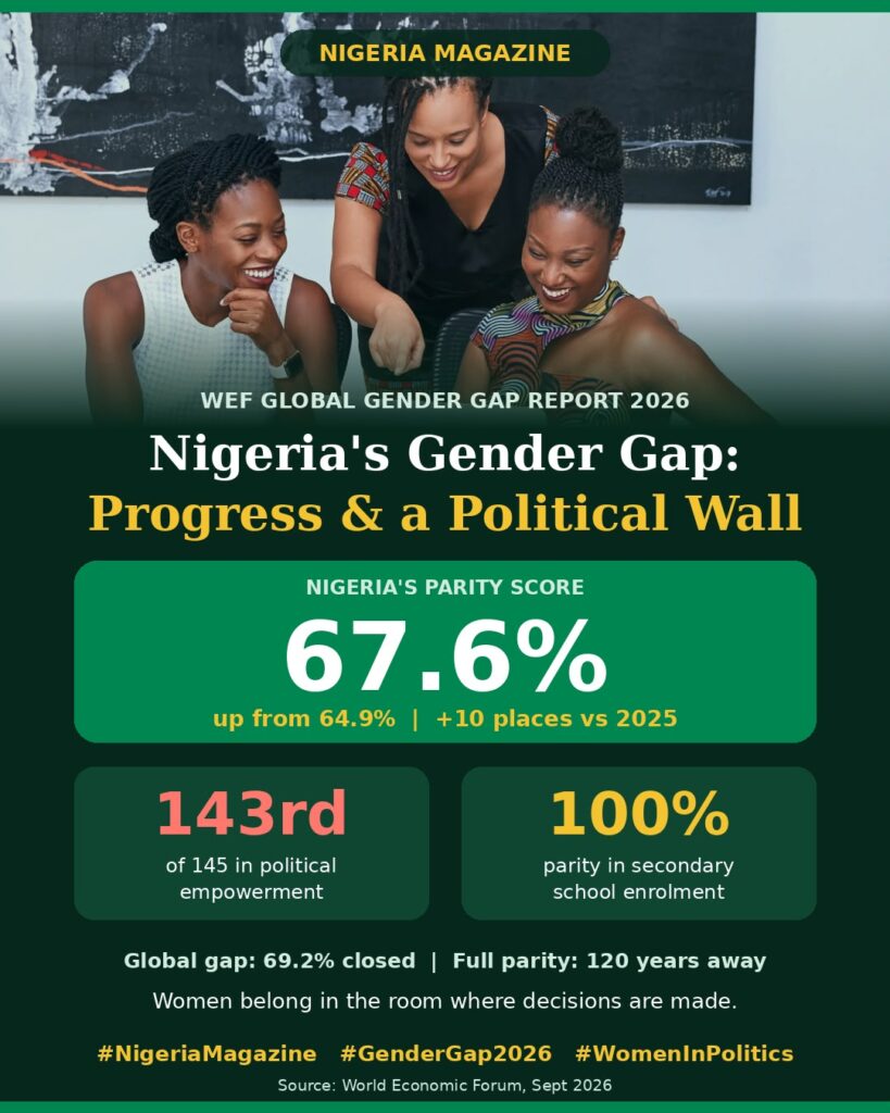 Nigeria’s Gender Gap in 2026: A Ten-Place Leap, a Political Wall????????????????